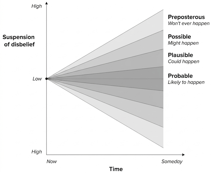 Futures cone diagram plotting Probable, Plausible, Possible, and Preposterous outcomes fanning out from Now to Someday