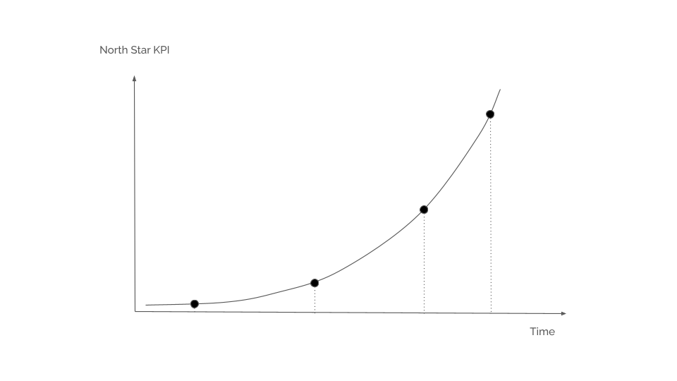 Hockey-stick curve plotting North Star KPI against Time, with four inflection points marked along the curve