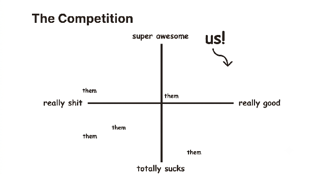 A joke 2x2 chart with axes from “really shit” to “super awesome,” with an arrow pointing to “us” in the top-right corner