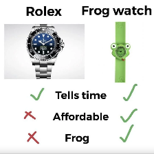 A comparison-table joke: a frog watch beats a Rolex because it tells time, is affordable, and is a frog