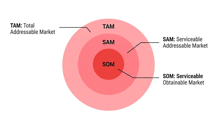 TAM, SAM, and SOM shown as three nested circles